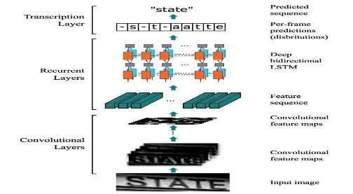 一文读懂CRNN+CTC文字识别 | 搜象(SOAN)